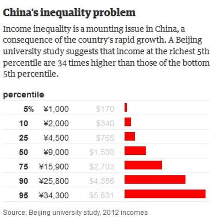 How is China Reacting Towards Growing Inequalities?